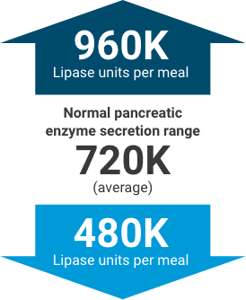 Normal pancreatic enzyme secretion range 720,000, with 960,000 being the high end of Lipase units per meal and 480,00 being the low end.