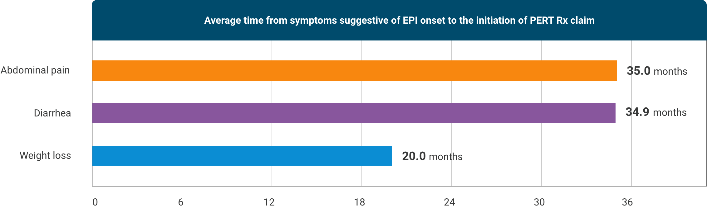 Chart with Average time from symptoms suggestive of EPI onset to the initiation of PERT Rx claim for Abdominal Pain (35 months), Diarrhea (34.9 months), and Weight loss (20 months).