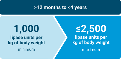 12 months to 4 year dosing for CREON® (pancrelipase) Delayed Release Capsules.minimum of 1,000 and maximum of 2,500 lipase units per kg of boy weight.