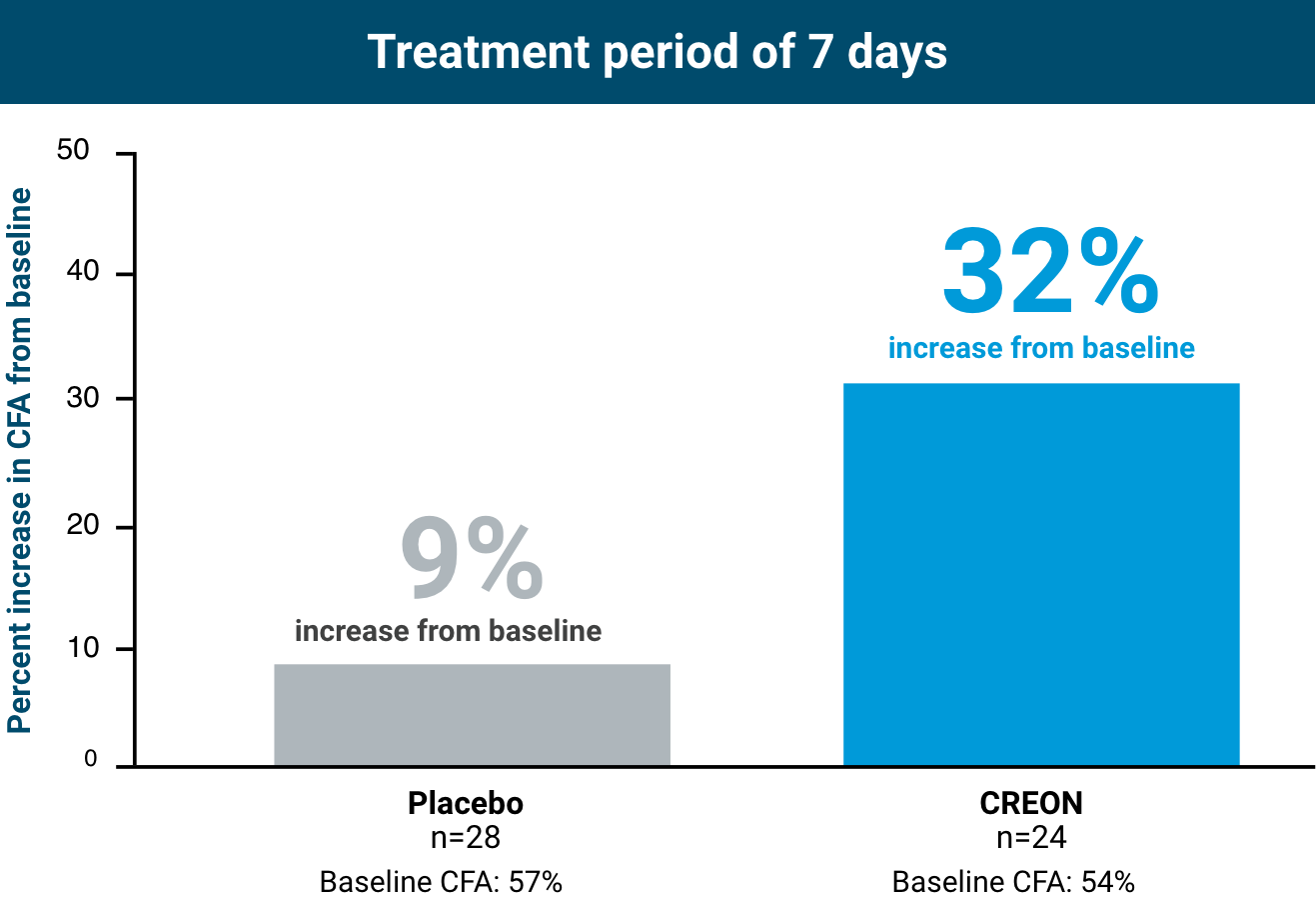 With a treatment period of 7 days, Placebo had a 9% increase in CFA from baseline, and CREON® had a 32% increase in CFA from baseline.