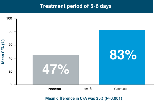 With a treatment period of 56 days, Placebo had a 47% increase from mean CNA, and CREON® had a 83% increase from mean CNA.