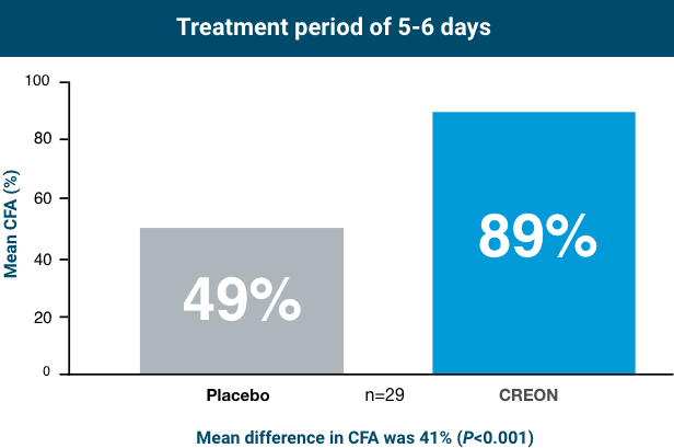With a treatment period of 56 days, Placebo had a 49% increase from mean CFA, and CREON® had a 89% increase from mean CFA.