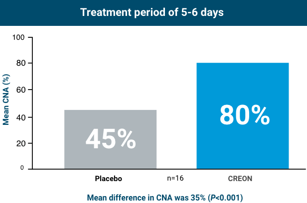 With a treatment period of 56 days, Placebo had a 45% increase from mean CNA, and CREON® had a 80% increase from mean CNA.