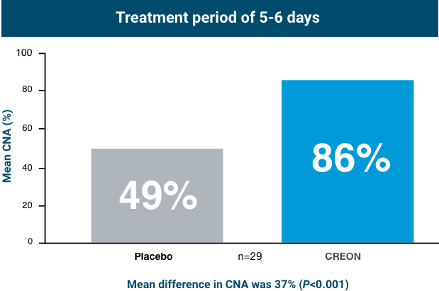 With a treatment period of 56 days, Placebo had a 49% increase from mean CNA, and CREON® had a 86% increase from mean CNA.
