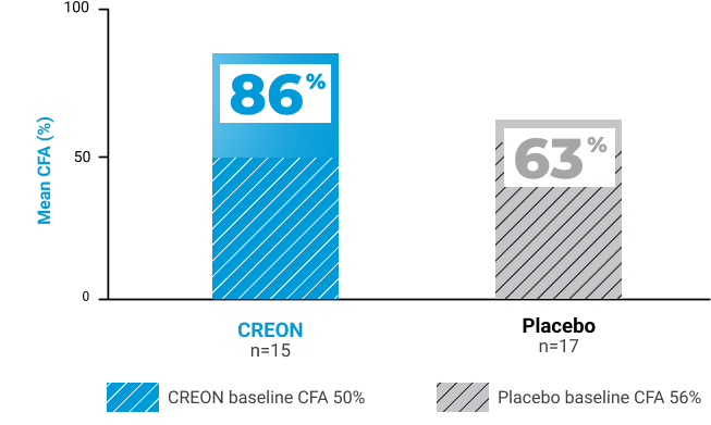 Bar chart of a 7-day post-hoc analysis in diabetes patients. Placebo CFA improved by 7% (from 56% to 63%), while CREON improved CFA by 36% (from 50% to 86%), showing a marked increase in fat absorption.