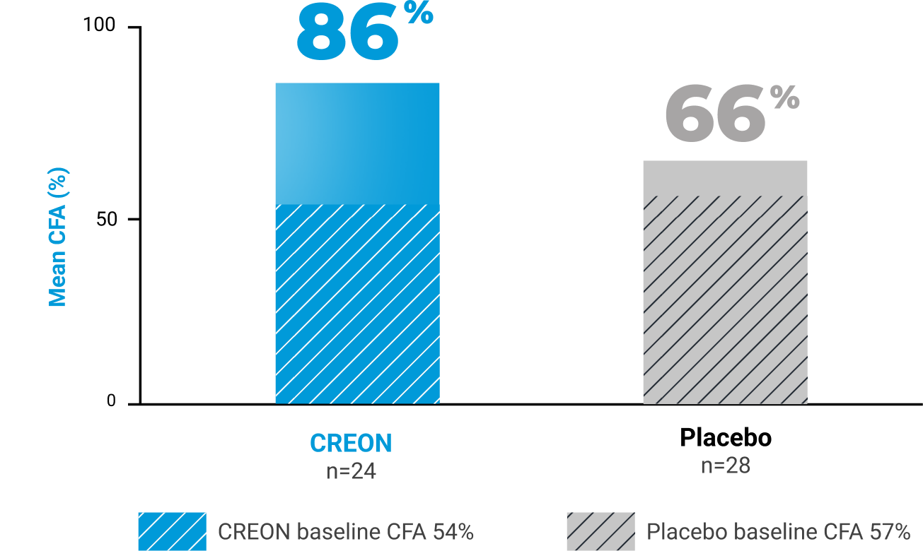 Bar chart showing a 7-day treatment comparison. Placebo CFA improved by 9% (from 57% to 66%), while CREON® improved CFA by 32% (from 54% to 86%), demonstrating a statistically significant increase in fat absorption.